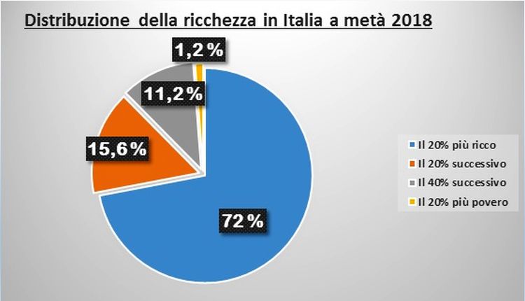 disuguaglianza in italia