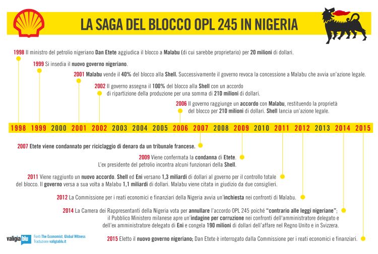 eni nigeria processo