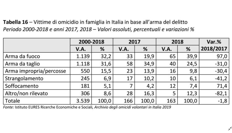 violenza sulle donne in italia 2019