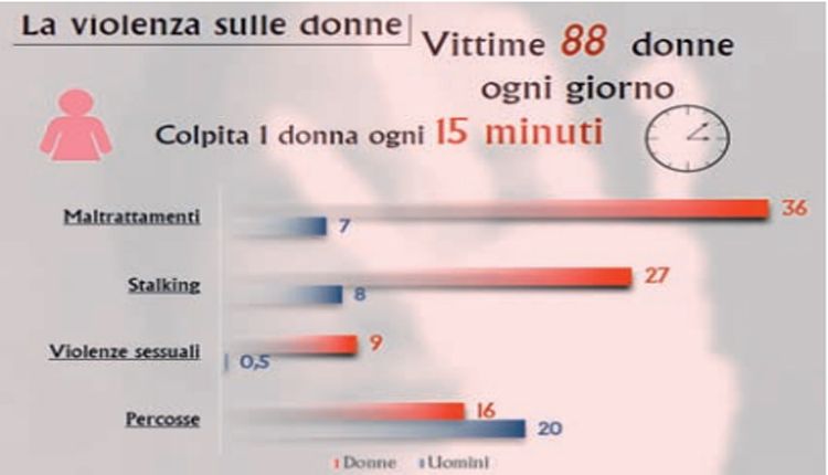 violenza sulle donne in italia dati 2019
