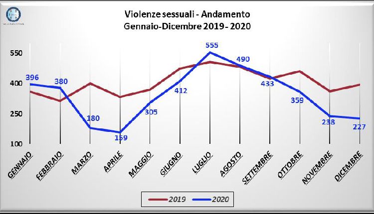 violenza sessuale sulle donne tema