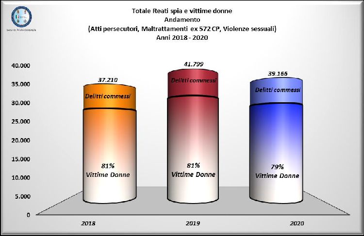 violenza sessuale dati istat