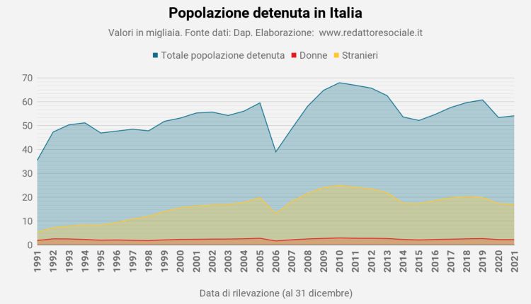 carceri italiane percentuale stranieri