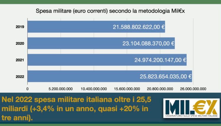 spesa militare italiana