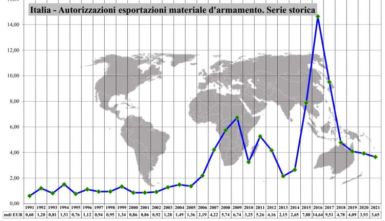 armi italiane export